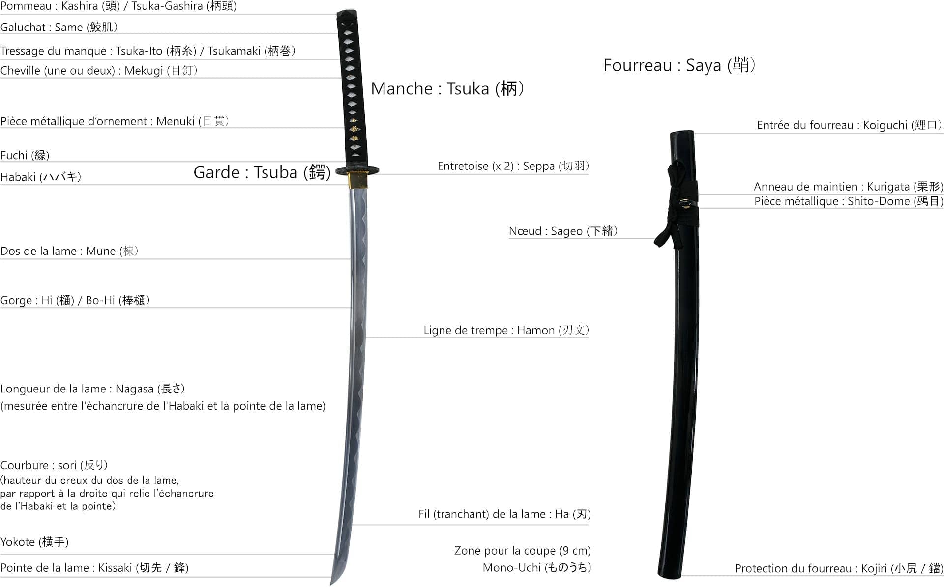 Les différents éléments qui composent un katana sabre japonais